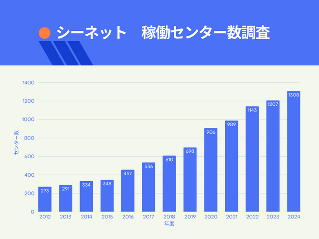 シーネット、2024年度システム稼働実績センター数調査の結果を公開！