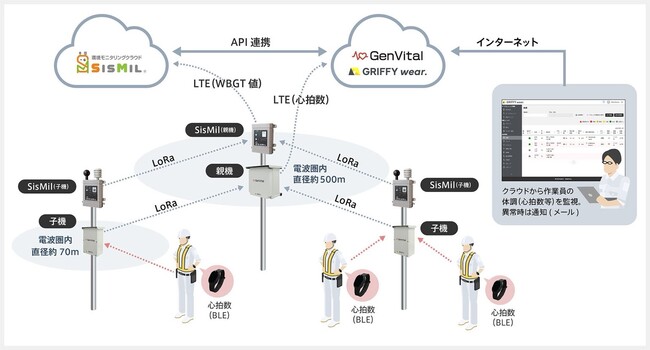 エコモットの連結子会社GRIFFY、「GenVital」を今シーズンも数千人規模で大林組に提供