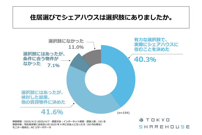 東京都在住の新社会人の約9割が、住居選びで「シェアハウス」が選択肢のひとつにあった！東京シェアハウス合同会社が「新社会人の住居選びに関する実態調査」を実施！