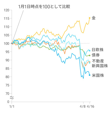 【2025年4月の相場下落の影響を検証】米国株、債券、金など6種類の資産のパフォーマンスを比較