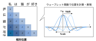 LLMの追加学習なしで決められた長さ以上のテキストを生成可能な技術を開発
～独自の位置符号化機構によりLLMの学習コストの削減に貢献～