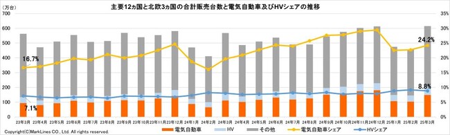 マークラインズ　電気自動車販売月報　2025年3月