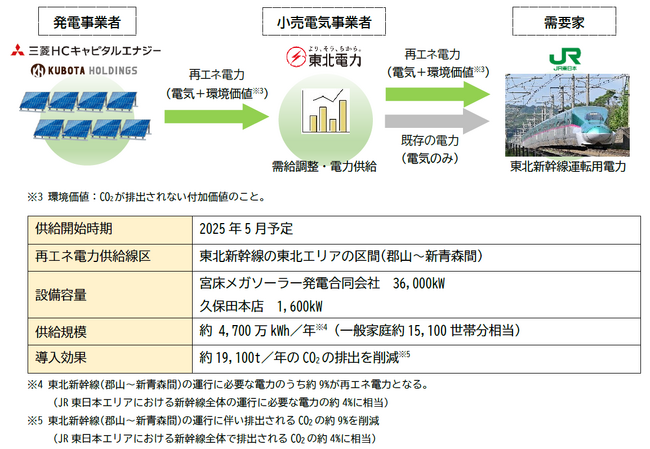 再生可能エネルギー由来の電力を東北新幹線へ導入