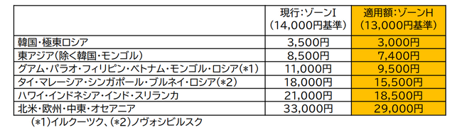 国際線「燃油特別付加運賃」の改定を申請（2025年6月～7月発券分）