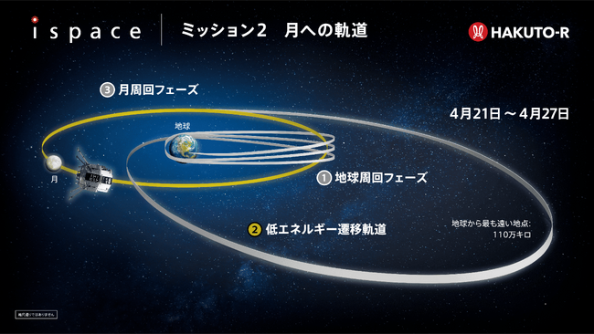 ispace、ミッション2マイルストーンSuccess 6「月周回軌道投入前すべての深宇宙軌道制御マヌーバ」に成功！