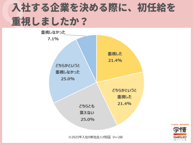 入社を決める際に初任給を重視した新社会人が４割超に。初任給が「上がった」は14.3%。使い道のトップは「貯金」が６割で最多。