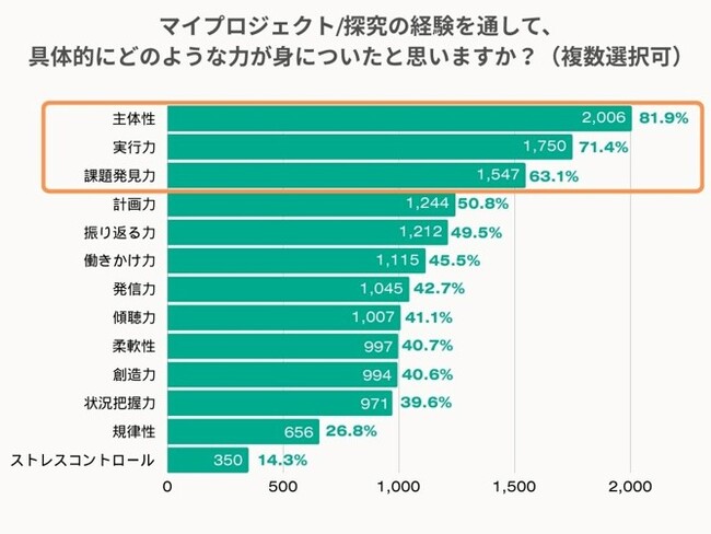 探究学習に取り組んだ高校生は、「キャリア上の困難を乗り越える力」が社会人と同等かそれ以上であることが明らかに