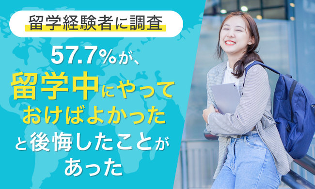 【留学経験者に調査】57.7%が、留学中にやっておけばよかったと「後悔したことがあった」