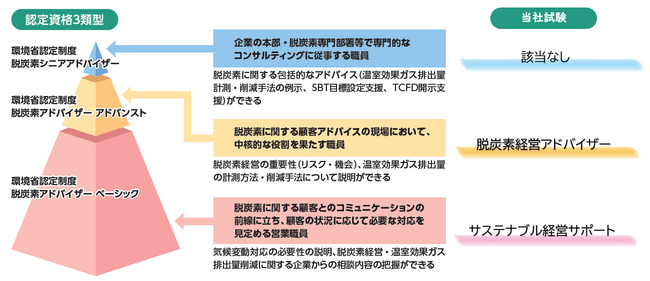 環境省認定制度 脱炭素アドバイザー アドバンスト認定「脱炭素経営アドバイザー」４月28日（月）より申込受付開始