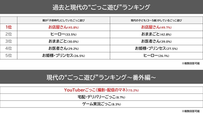 現代版“ごっこ遊び”は知育にまで浸透！？YouTuberや宅配ごっこなど、令和の「子どもの“ごっこ遊び”」事情を調査！