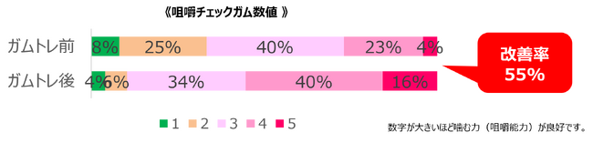 フーセンガムトレーニングにより、55%が咀嚼能力を改善！山口県内44園、932名の年長園児がフーセンガムトレーニングを実施