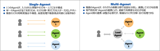 トゥモロー・ネット、CAT.AI マルチAIエージェントを発表 　　　　複数のAIエージェントが連携して業務を自動化