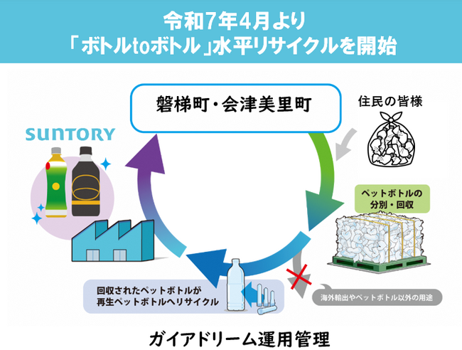 【福島県磐梯町・会津美里町】磐梯町、会津美里町、(株)ガイアドリーム、サントリーグループは、使用済みペットボトルを新たなペットボトルに生まれ変わらせる水平リサイクルに関する協定を締結しました