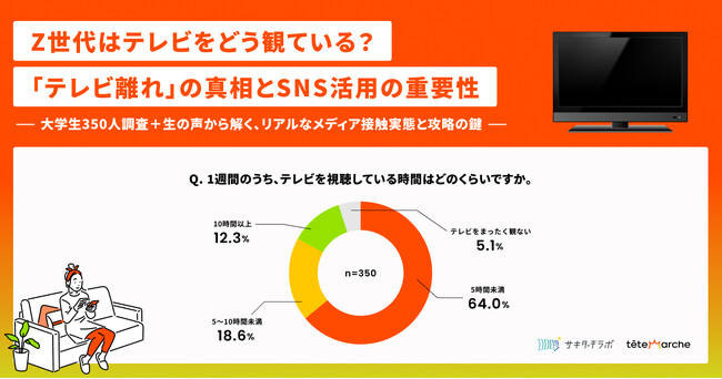 Z世代はテレビ離れしていない？！好きな番組は「水ダウ」「イッテQ！」2人に1人がSNSきっかけで番組視聴