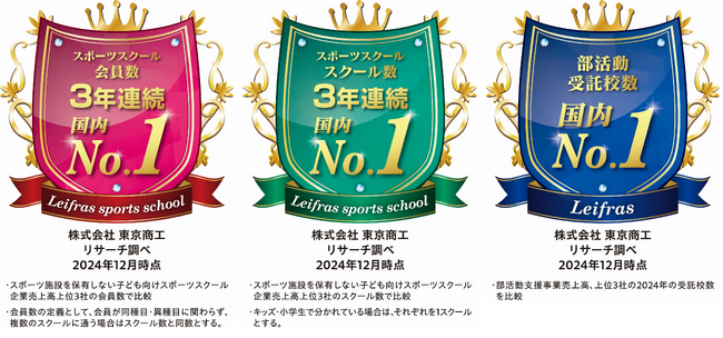 リーフラスが子ども向けスポーツスクール会員数、スクール数、2024年の部活動受託校数で「No.1」を獲得！