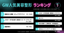 【共立美容外科】GW人気美容整形ランキングTOP7を発表