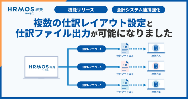 ハーモス経費|複数の仕訳レイアウト出力が可能に。業務や連携先に応じた柔軟な仕訳出力を実現