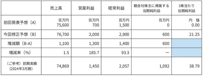 営業外収益（持分法による投資利益）、特別損失（減損損失）の計上、および業績予想の修正に関するお知らせ