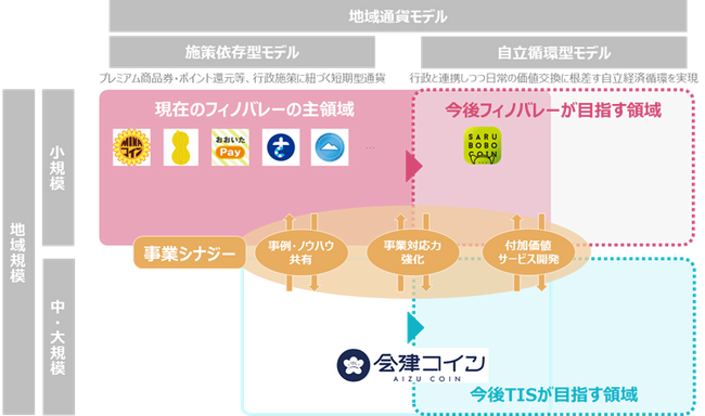 TIS、デジタル地域通貨プラットフォームを提供するフィノバレーの連結子会社化に向けた基本合意書を締結