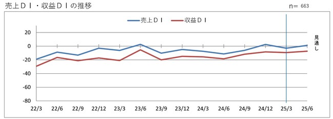 第２０３回 景気動向調査 定例調査（１～３月期）