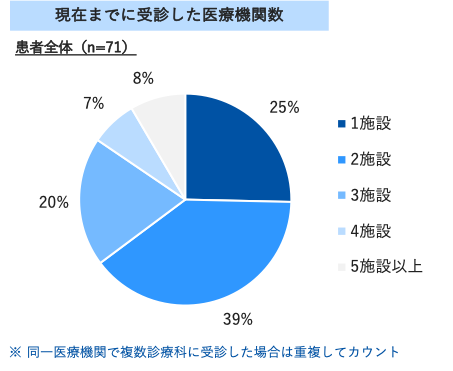 7割が複数施設を受診、2割は診断に1年以上＿ケアネット×マクロミルケアネット、シェーグレン症候群の医師・患者調査を実施