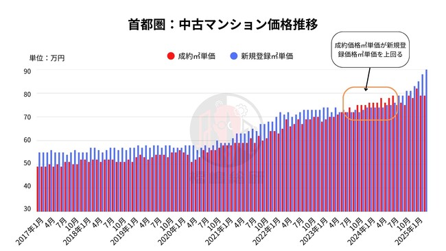 2023年7月からデータは警告していた！バブル化する中古マンションマーケット