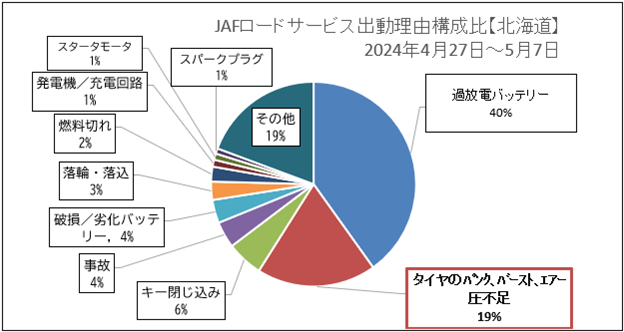 【JAF札幌】ゴールデンウィークにドライブ等で外出される方へ