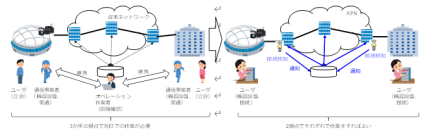 IOWN APNにおいて、任意の場所から、必要な時だけタイムリーにAPNに接続する基本技術実証に成功