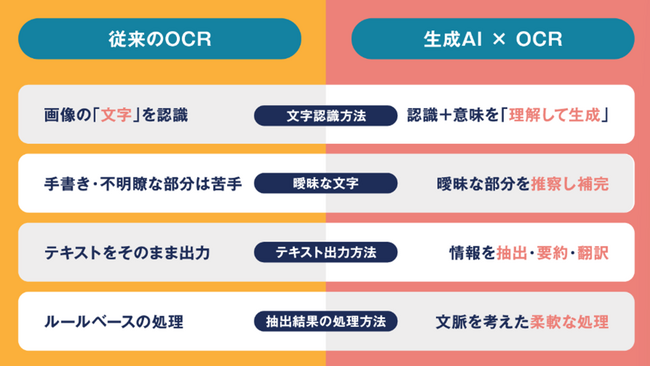 ネットスマイル、生成AI-OCR「なんでも読めるくん(R)」サービス開始