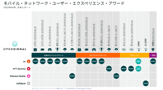 Opensignal、最新の日本モバイル・ネットワーク・ユーザー体感レポートを発表