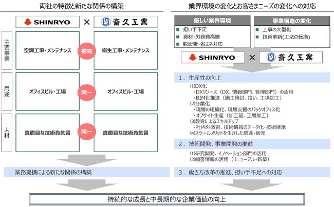 新菱冷熱工業株式会社と斎久工業株式会社　業務提携の協議開始