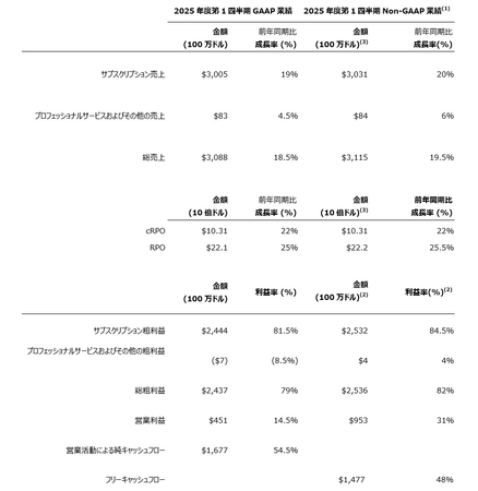 ServiceNow、2025年度第1四半期業績を発表