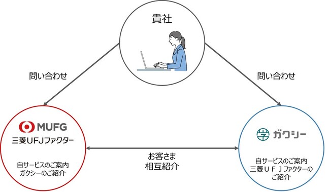 奨学金運営業務のDXを支援するガクシー、口座振替サービスを展開する三菱ＵＦＪファクターと業務提携