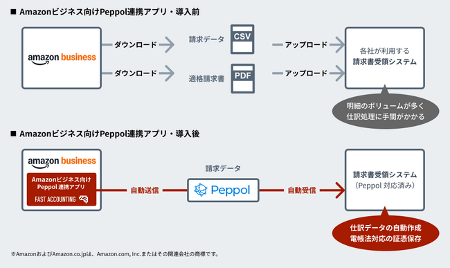 ファーストアカウンティングが専用アプリを開発、Amazonビジネスの請求書がPeppolで受信可能に