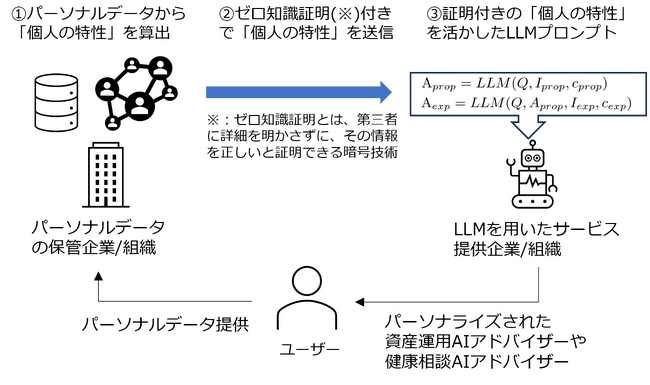 生成AI向けパーソナルデータの漏洩リスクを抑制する技術に関する主著論文が「The Web Conference 2025」にて採択