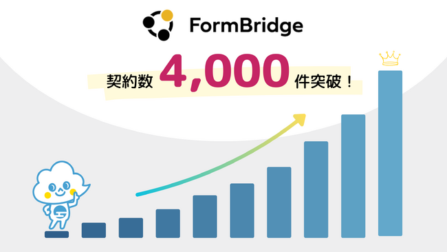 トヨクモのkintone連携サービス「FormBridge」が4,000契約を突破！