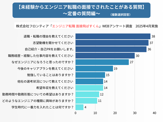 エンジニア転職の面接質問ランキング！未経験者に聞かれることや対策は？転職経験者50名にアンケート調査