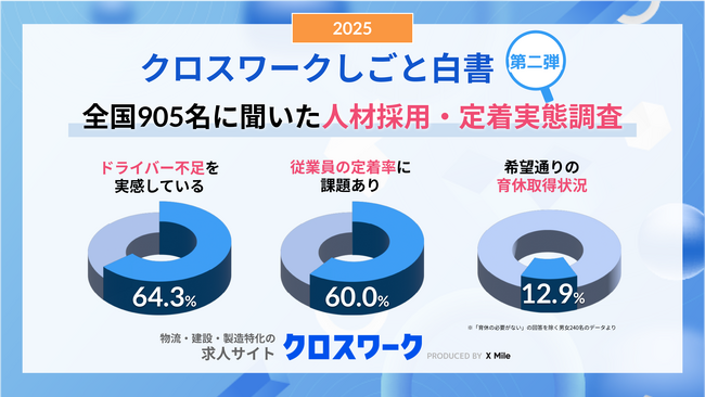 ドライバー不足6割超の一方、2割が退職理由を「把握できていない」希望通りの育休取得約1割、若者の定着離れも加速。全国905名の声から読み解く物流現場のリアル