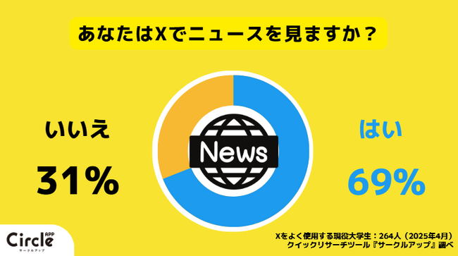 【Z世代のホンネ調査】24％の大学生が「Grokのファクトチェックだけでニュースを確認」ニュースの転載元を毎回確認するのはわずか 13％