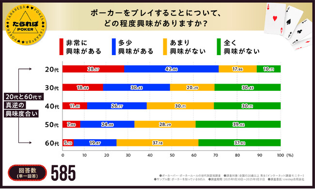 【驚異の認知度90%】オンラインカジノなどお手軽ゲームも影響？世代別認知度アンケートでギャップが明らかに