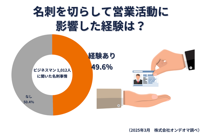 【営業職のあるある!?】営業職の約半数が名刺を切らした経験あり