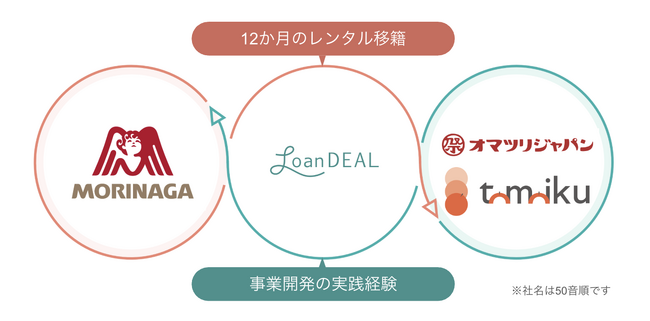 森永製菓から異業種ベンチャー2社へ「レンタル移籍」。 次世代を担う事業を推進する人材の育成を目指す
