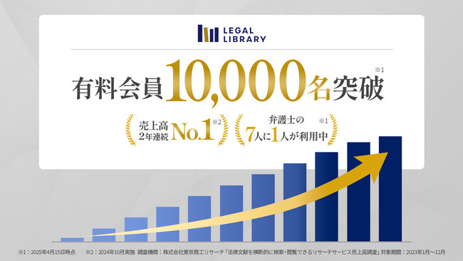 法律実務家のためのリーガルリサーチシステム「LEGAL LIBRARY（リーガルライブラリー）」の有料会員数が10,000名を突破