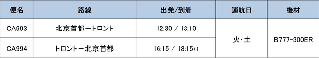 中国国際航空 北京-トロント線（CA993/4）及び北京-カイロ線（CA829/830）新規就航のお知らせ