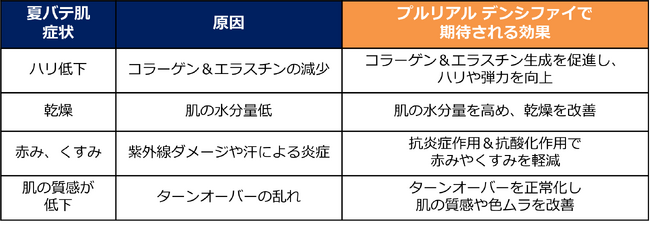 夏バテ肌の対策に！肌育注射「プルリアル デンシファイ」7月末まで特別価格で提供
