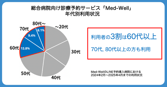 総合病院向け診療予約システム『Med-Well』の利用状況を公開
