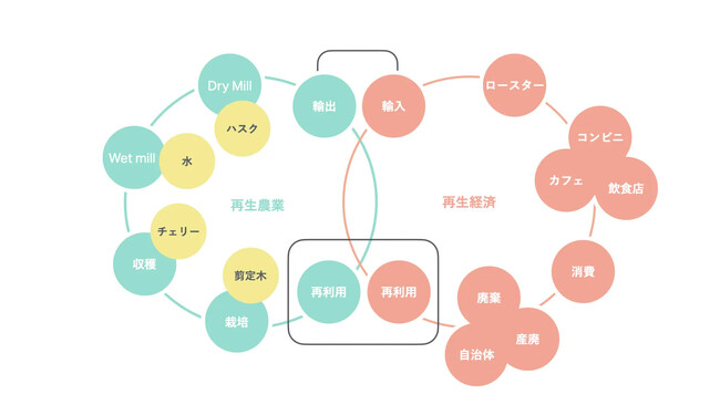 コーヒーを中心とした再生・循環経済の実現を目指す新サービスサイトが公開