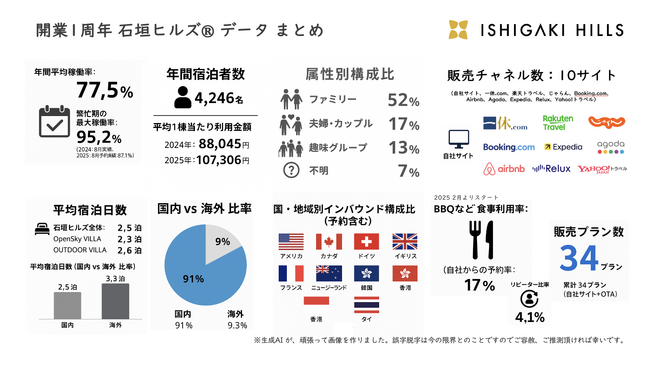 石垣島 絶景リゾートヴィラ開業1周年データ　石垣ヒルズ(R) がファミリー＆海外ゲストに高評価