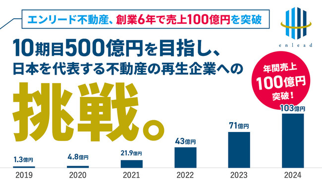 エンリード不動産、創業6年で売上100億円を突破