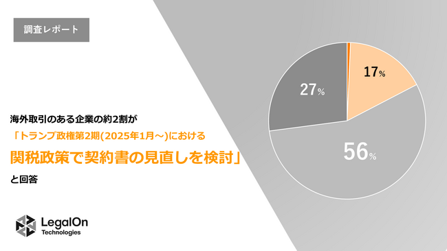 【LegalOn Technologies調査レポート】海外取引のある企業の約2割が「トランプ政権の第2期(2025年1月～)の関税政策で契約書の見直しを検討」と回答。